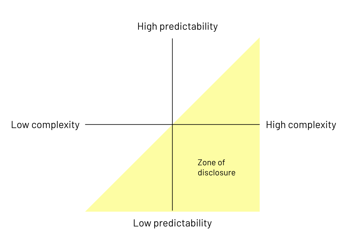 Matrix graph with the y-axis ranging from high predictability at the top and low predictability at the bottom, and the x-axis ranging from low complexity on the left and high complexity on the right. The primary zone of disclosure falls in the low predictability and high complexity quadrant.